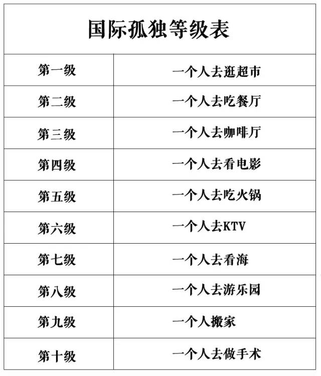 你翻到一张图片,"国际孤独等级表"——这几个加粗的字瞬间引起你的