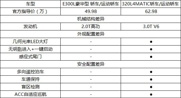 奔驰E300L超深度KB体育车评(图61)