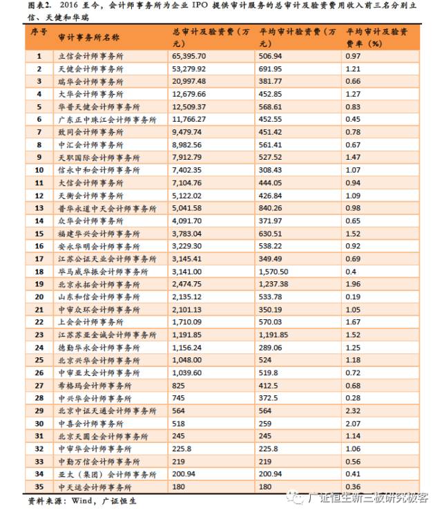 2016年至今会计师事务所ipo审计验资收入排行