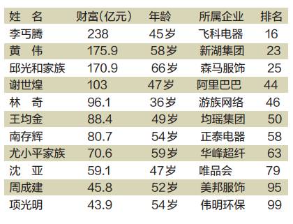 温州人口年龄中位数_温州各区人口