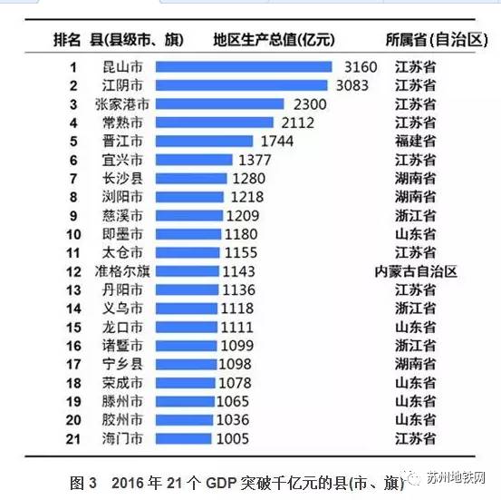 全国gdp千亿_中国GDP千亿县排行榜出炉,你的家乡入选了吗(3)