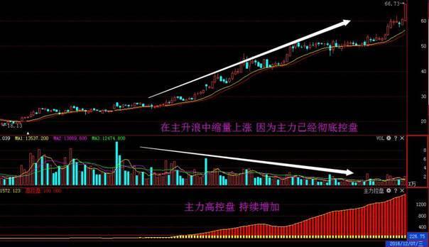 五,缩量下跌---市场惜售下跌有限,但若在下降趋势则是人气低迷,进一步