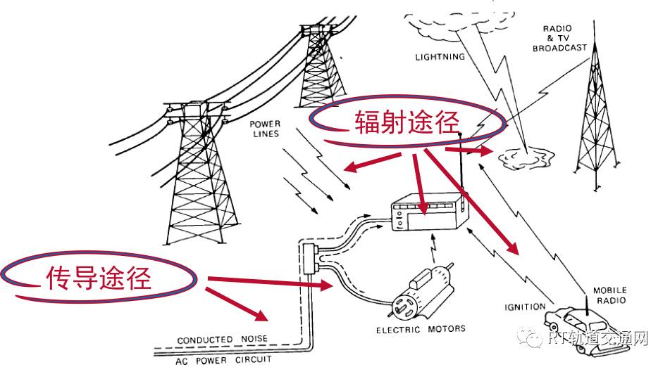 图: 自然环境中电磁干扰的现象电磁干扰是任何可能引起设备性能减损的