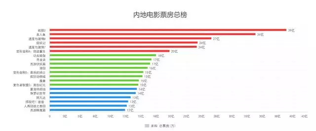 上映15天,票房39亿,战狼2的数据全在这里了