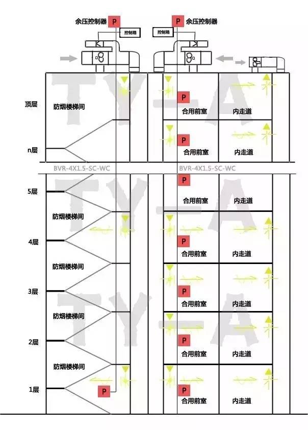 消防电梯前室(合用前室),防烟楼梯间应设 机械加压送风系统,其外墙上