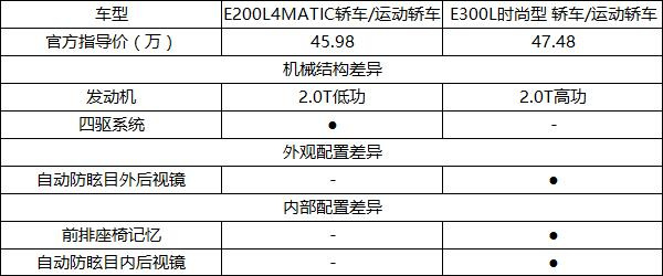 奔驰E300L超深度KB体育车评(图59)