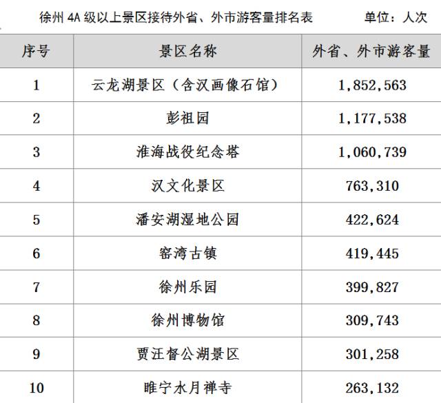 上半年有3816万人来徐州旅游!徐州这个景点在全省最受欢迎