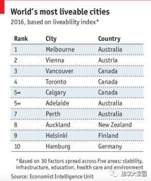 一个神奇的国家!2017世界最宜居城市排名出炉