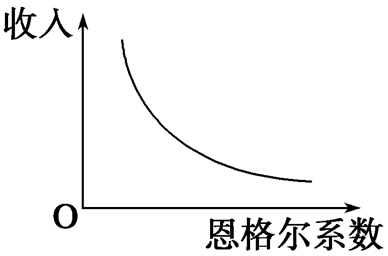 一本政治有关货币价格与消费知识点的曲线图分析