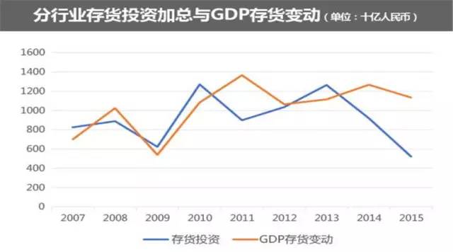 gdp存货投资