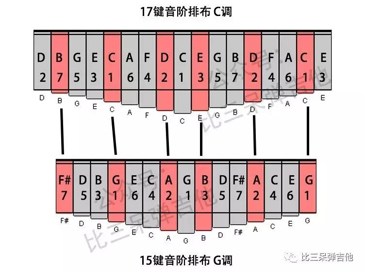 卡林巴琴的调音方式,例如常见的c调,g调,甚至降b调和d大调音阶排列