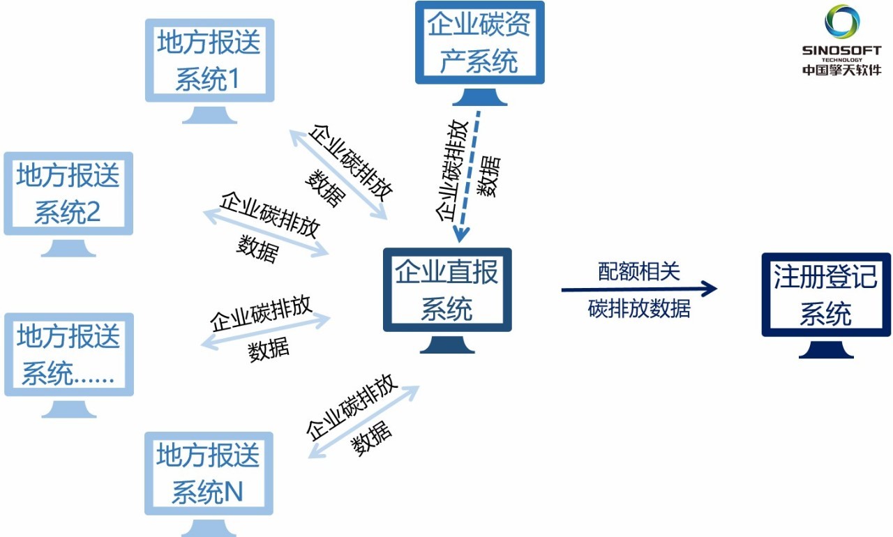 写在碳市场启动前夕——企业直报系统与其他系统的对接关系