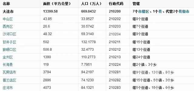 大连的人口多少人口_大连中山广场天气 辽宁中山广场天气预报 天气预报网