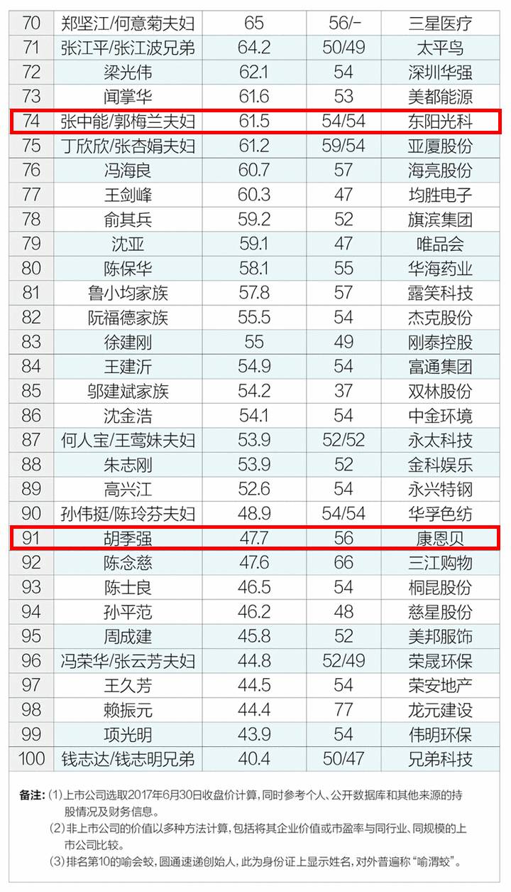 "2017浙商百富榜"全名单发布!五位东阳籍企业家上榜!