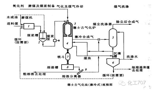 shell,gsp,lurgi)和国内开发的六种煤气化技术(二段炉,四喷嘴,航天炉