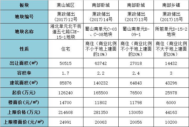 今天下午萧山出让4宗涉宅地块北干楼面价2499045元平米所前楼面价过万