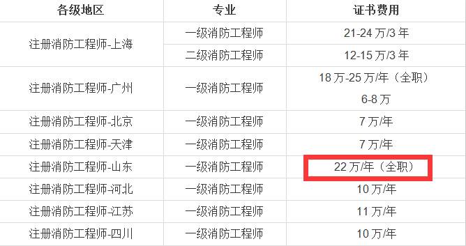 收入7-22万,未来三年缺口近50万人!注册消防工