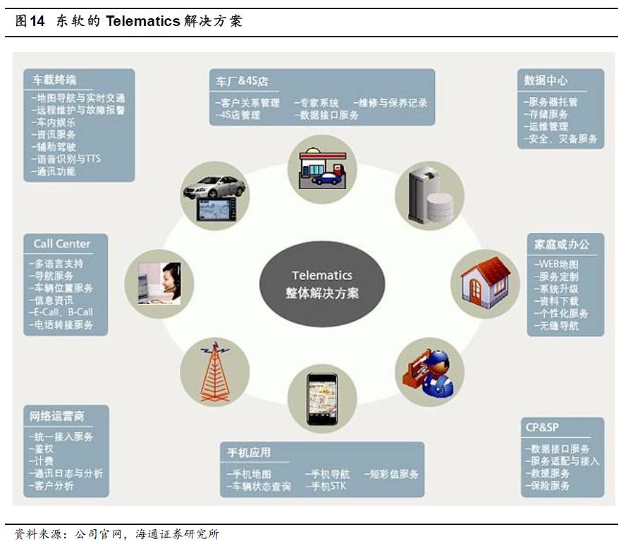 海通计算机东软集团深度二前景广阔的智能驾驶业务