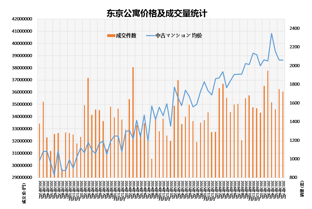 2017年7月东京房价报告:公寓成交量增加7.4%