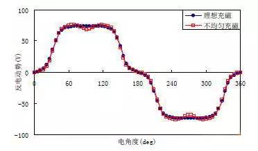 赶紧看磁体形状和充磁偏差对电机有多大影响