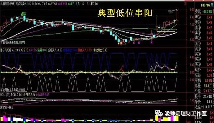 k线分析之运用低位串阳实战技巧寻找黑马股