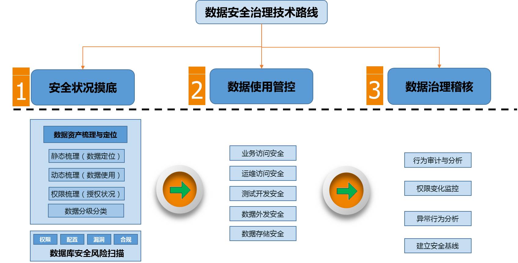 省级政务云大数据安全平台建设思路