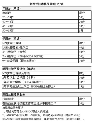 重磅！新西兰技术移民最新打分表出炉8月28日实施！谈球吧体育(图3)