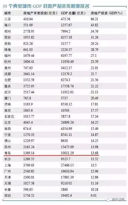 青岛各区gdp_盘点2017年青岛楼市大事记 315 新政 即墨设区(2)