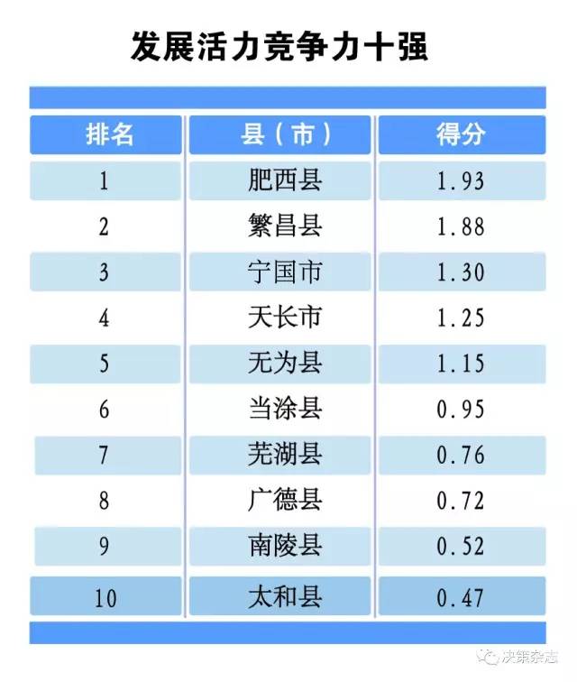 亳州GDP全国排名第几_2017年全国前三季度,城市GDP 排名,安徽入榜2市 皖江发展(3)