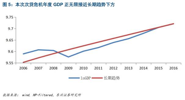 gdp支撑性指标运输_宁波GDP与支撑性指标的宏观关联特征分析