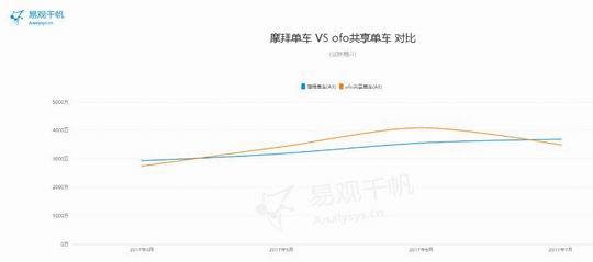 ofo数据暴涨后遗症：7月易观最新数据萎靡不振摩拜继续领先上升