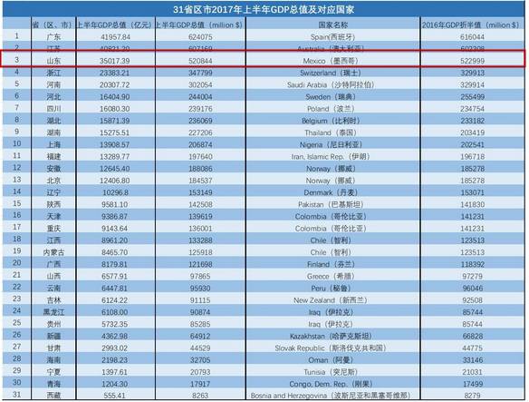 烟台gdp排名_大济南终于超越烟台,山东区域经济格局惊变,青岛依旧是老大