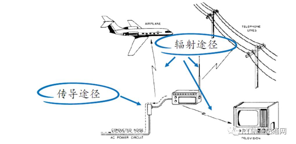 电磁抗扰度是设备对于电磁干扰环境下还能正常工作的性能要求