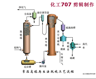 常压高塔再生法脱硫工艺流程