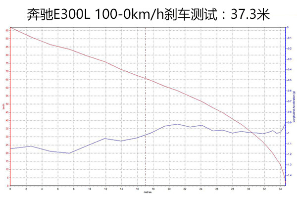 奔驰E300L超深度KB体育车评(图21)