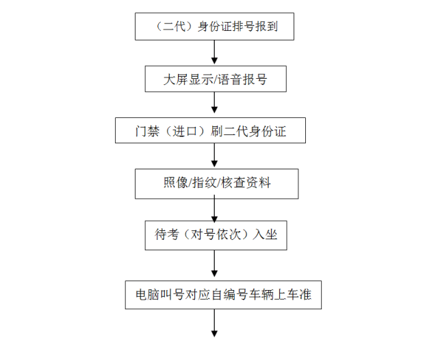 科目三考试流程图四,交通路线(1)乘坐5路到达关庙中学站下车,步行约