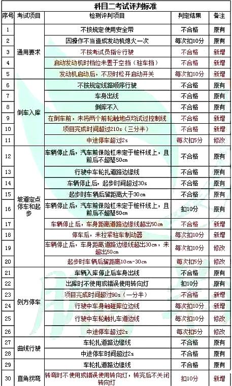 还没学车的人要哭了！驾考新规10月1日起实施，难度大升级！