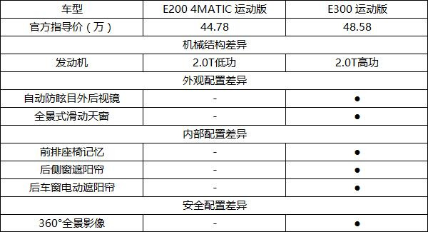 奔驰E300L超深度KB体育车评(图56)