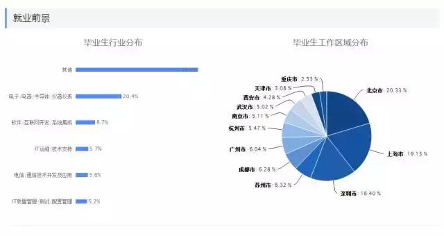 电子信息类专业大盘点,紧跟热门好就业!