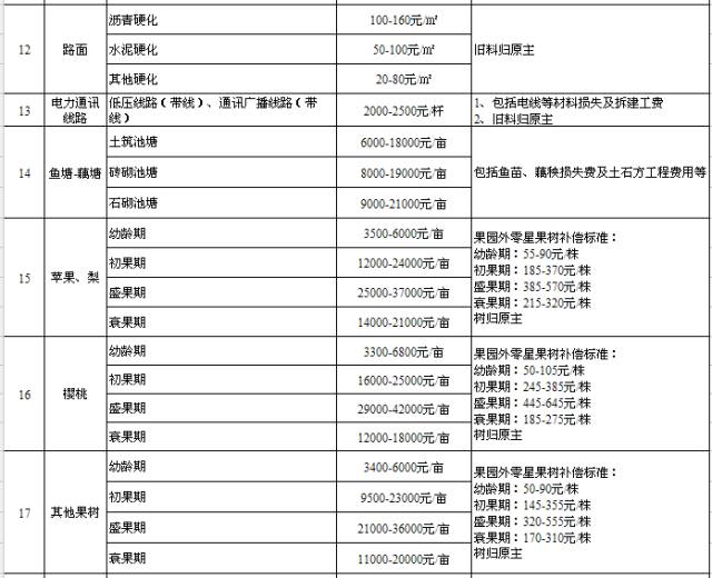 国家征地按人口补偿吗_征地补偿