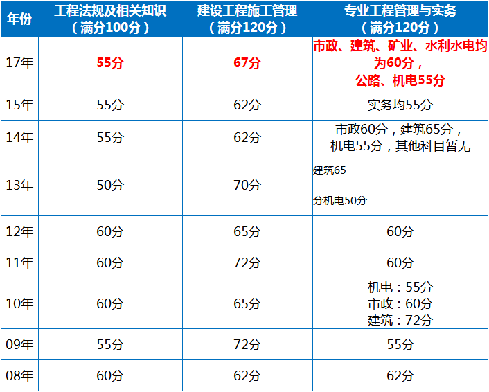 重磅消息:上海17年二级建造师成绩和合格标准出来啦