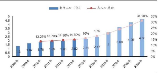 中国老年人口多少_蒯姓中国有多少人口(3)