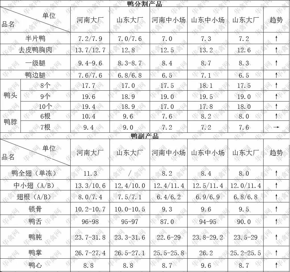 鸭分割品全线上涨华禽菌预测:近期环保不断发力,大量养殖或整改,或