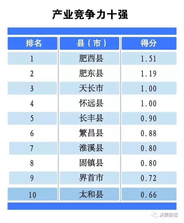 徽县GDP_2017年度安徽县域GDP十强榜,抢鲜版发布,排名有变