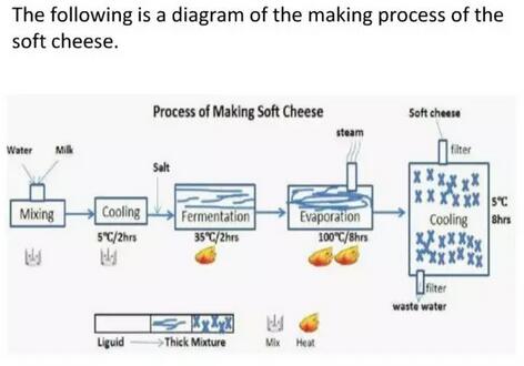 雅思小作文流程图提分技巧