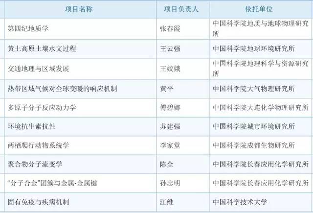 017年度国自然基金评审结果公布：祝贺399名新晋优青！"