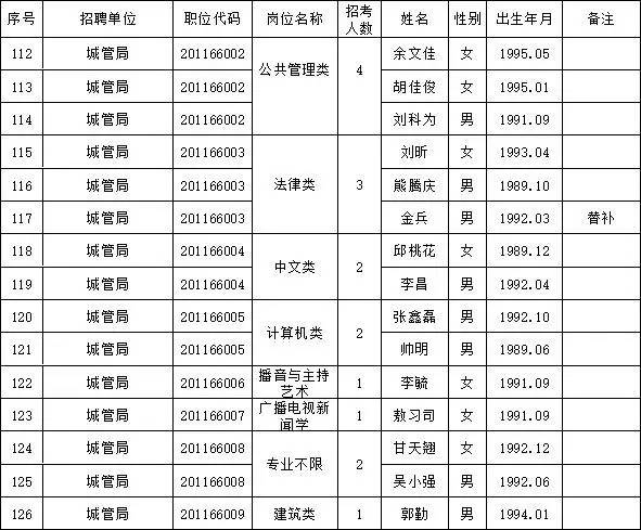 2017年丰城市事业单位考试体检名单,时间公布!