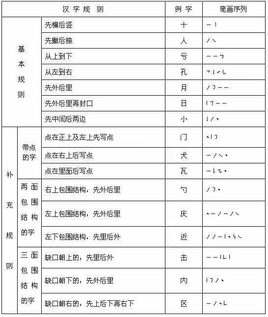 旅的笔顺笔画顺序 2017国家最新规定:汉字笔顺规则!