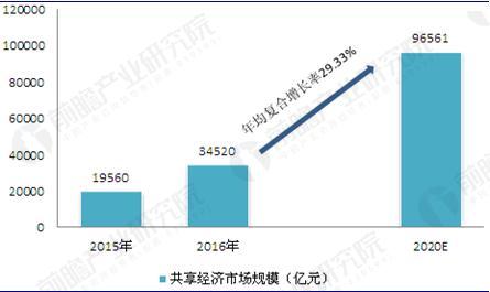 共享经济在中国的现状