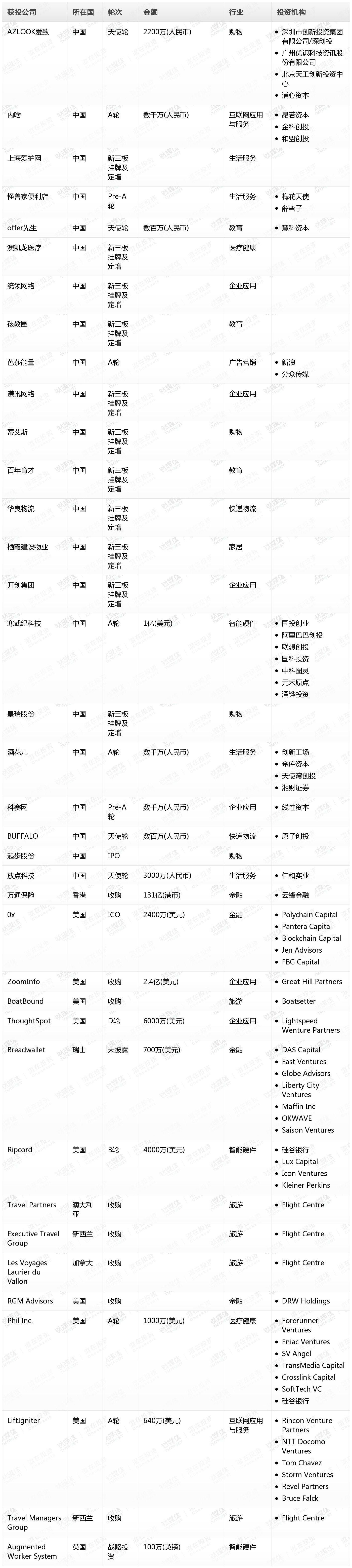 码报:钛媒体Pro创投日报：8月18日收录投融资项目37起